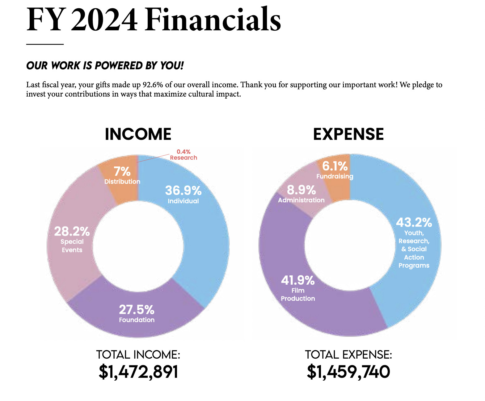 Infographic titled "FY 2024 Financials" showing a breakdown of income and expenses. Income: 36.9% Individual, 27.5% Foundation, 28.2% Corporate, 7% Distribution, 0.4% Research. Expenses: 43.2% Youth, 19.3% Film, 8.9% Admin, 22.5% Culture, 6.1% Fundraising. Total income: $1,472,891. Total expense: $1,459,740.